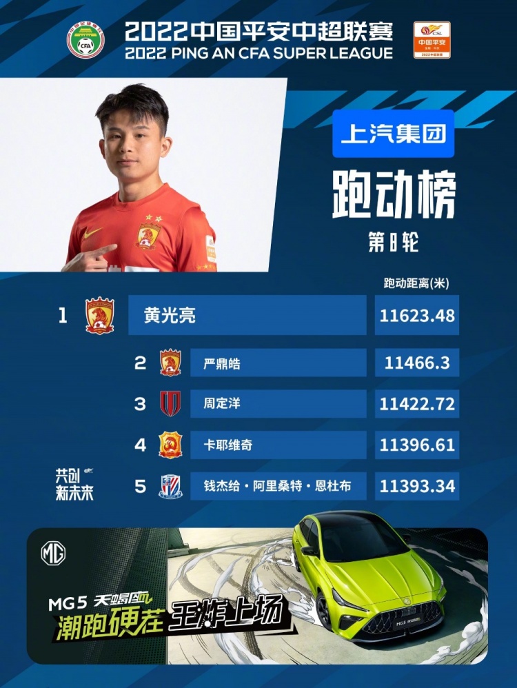 中超第8轮跑动榜:黄光亮11623米蝉联第一,搭档严鼎皓列第二