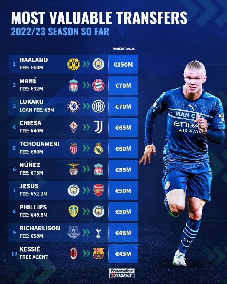 今夏转会球员德转身价榜:哈兰德居首,马内、卢卡库并列第二