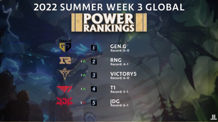 外媒盘点夏季赛第三周队伍排名：V5 6-0略显颓势 GEN全胜尽显风采