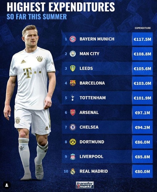 今夏转会费支出榜:拜仁1.175亿欧居首,曼城利兹巴萨热刺均上亿
