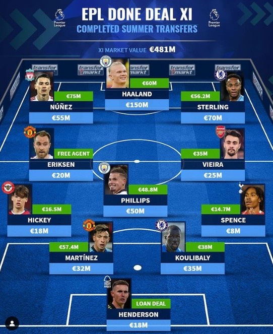 德转列英超夏窗新援阵容：哈兰德、努涅斯、斯特林领衔