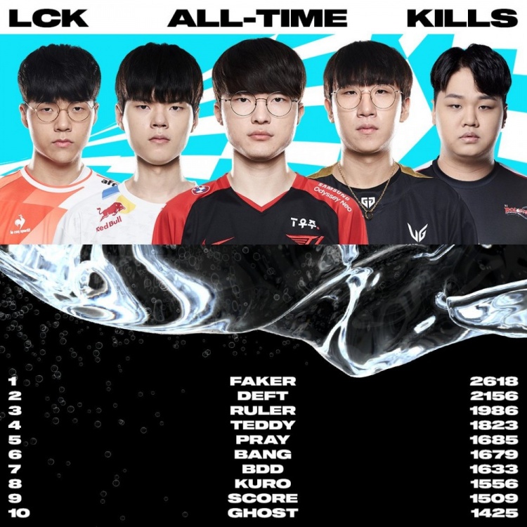 英雄联盟赛事官推分享LCK选手击杀榜：麻浦双C占据前二