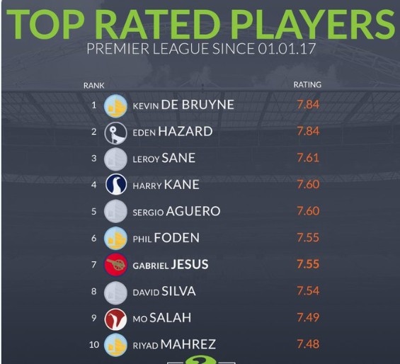 近6年英超评分榜：德布劳内&阿扎尔并列居首，萨内凯恩阿圭罗前五