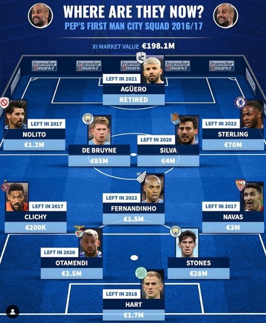 瓜式曼城首赛季首发仅德布劳内+斯通斯留队，阿圭罗已挂靴