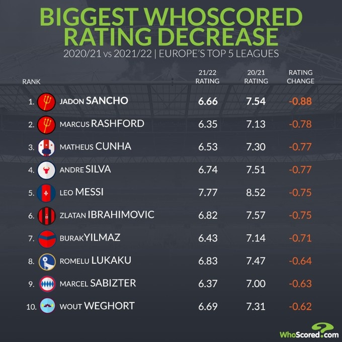whoscored近1年评分下降:梅西伊布卢卡库在列,桑乔拉什福德前二