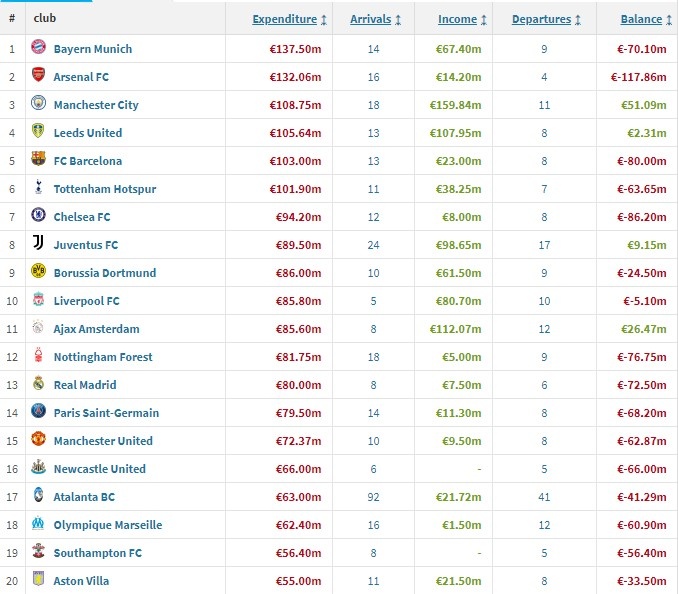 今夏俱乐部转会支出排行榜:拜仁1.375亿欧暂时反超阿森纳登顶