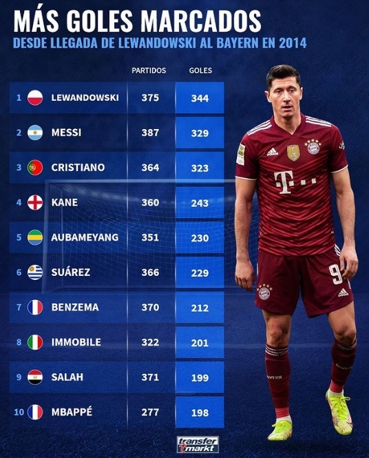 德转列2014年以来俱乐部进球榜:莱万居首,梅罗分列二三