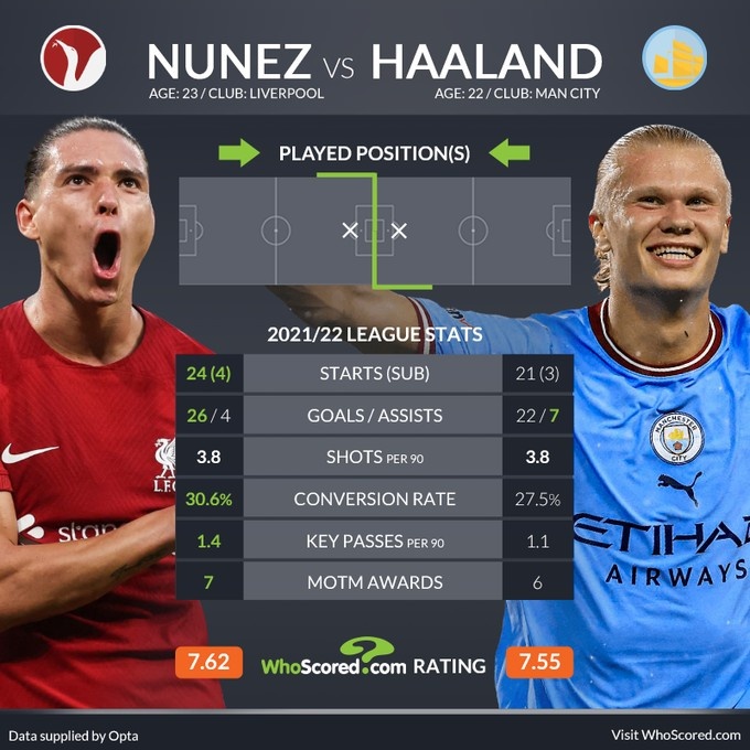 哈兰德vs努涅斯上赛季联赛数据：22球7助攻vs26球4助攻