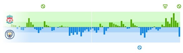 利物浦vs曼城数据:控球四六开,射门15-14、射正4-8、扑救7-1