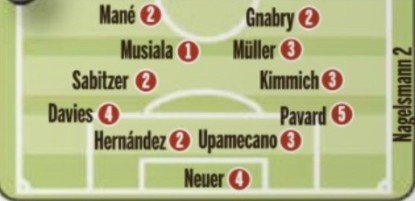 图片报赛后评分：穆西亚拉获最佳1分 帕瓦尔最差5分