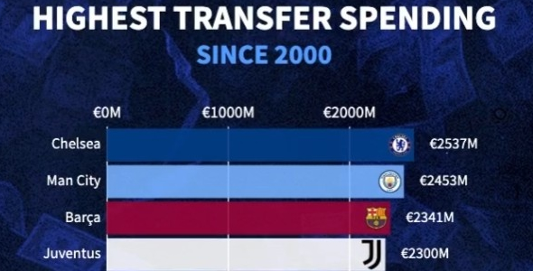 车仔领衔2000年至今引援总花销