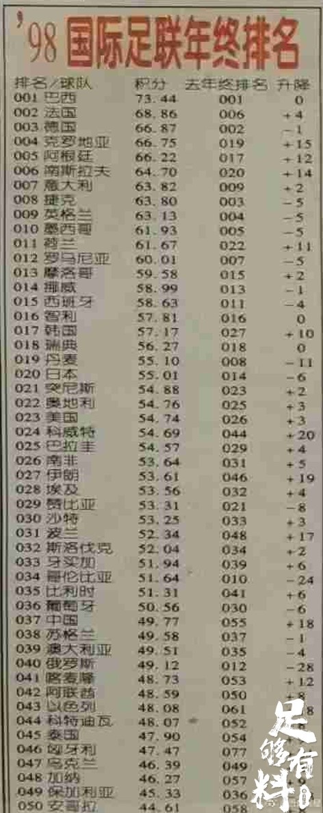 足够有料|98年FIFA年终排名：国足第37历史最高，前一名是葡萄牙