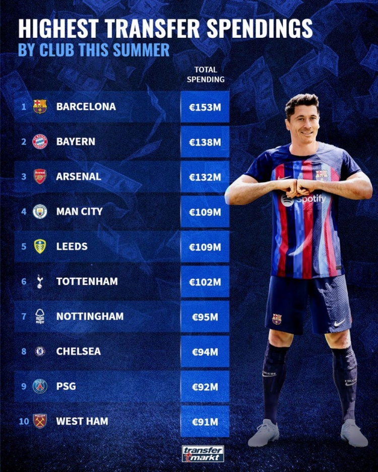 德转列今夏转会支出排行：巴萨1.53亿欧居首，英超七队进前十