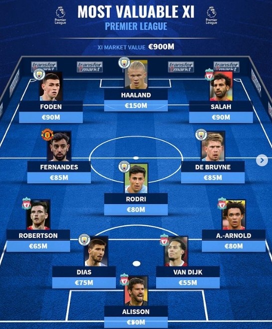 德转列新赛季英超最贵阵:利物浦曼城各5将,B费在列