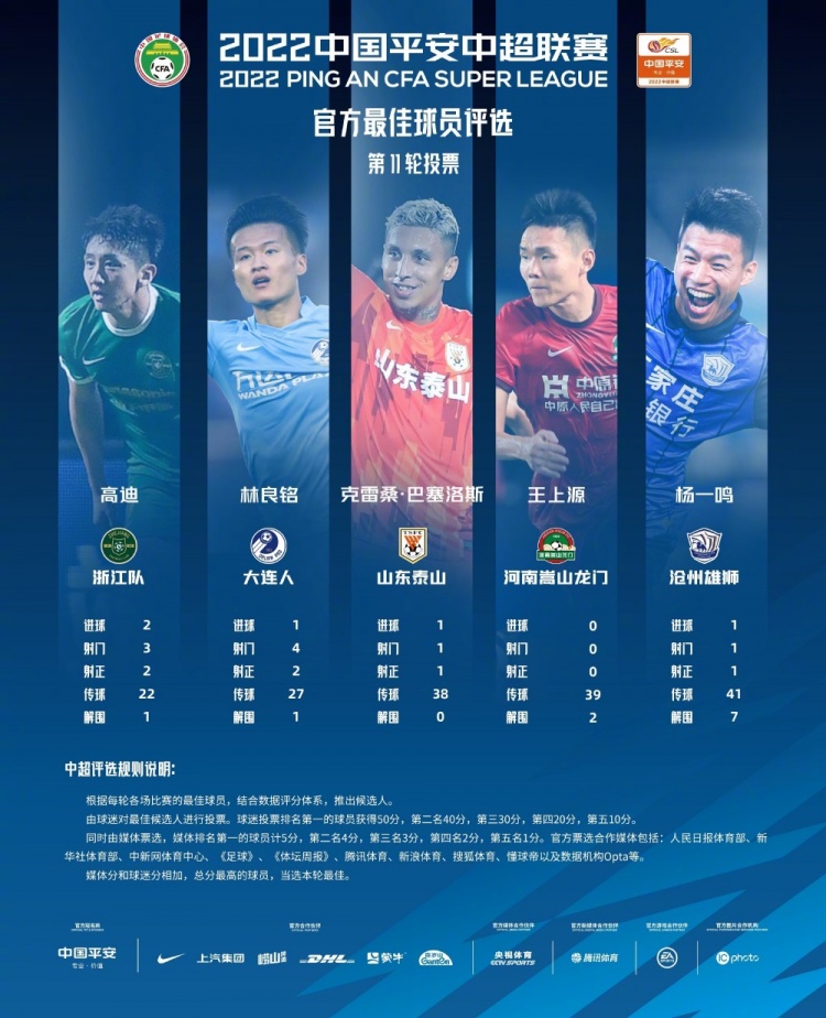 中超第11轮最佳候选:高迪、林良铭、克雷桑、王上源、杨一鸣