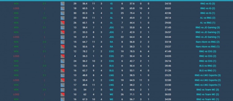 后期发力!RNG豪取9连胜 胜场追平TES