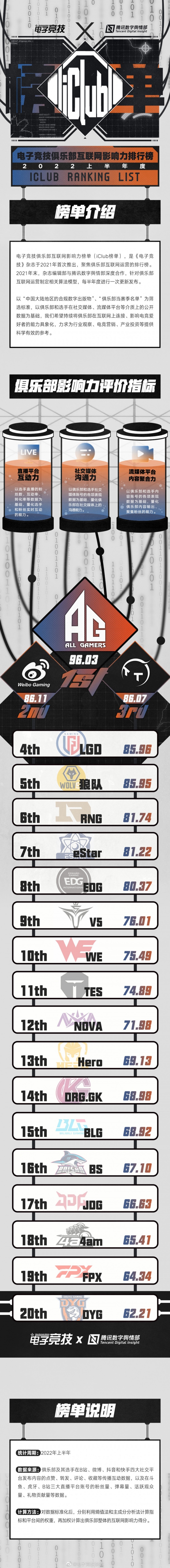 2022上半年电竞俱乐部互联网影响力排行:AG蝉联榜首 WBG异军突起