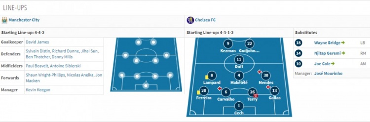 【时光机】孙继海首发,阿内尔卡点射,04/05切尔西联赛唯一败仗