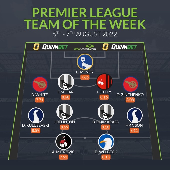 whoscored英超第1轮最佳阵:库卢、津琴科领衔,米特洛维奇在列