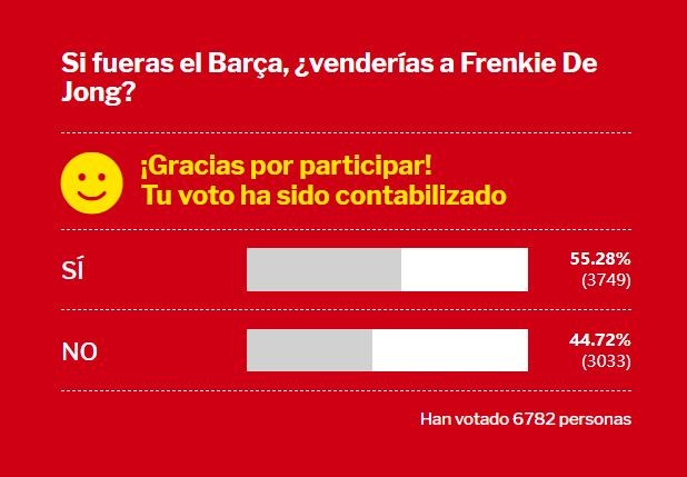 世体调查:55%的巴萨球迷倾向于出售德容