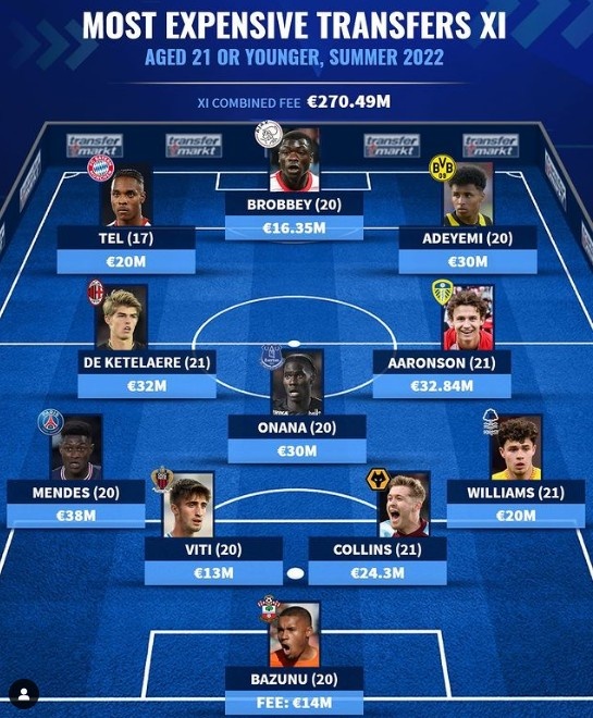 德转列今夏转会U21最贵阵:CDK、特尔、阿德耶米在列