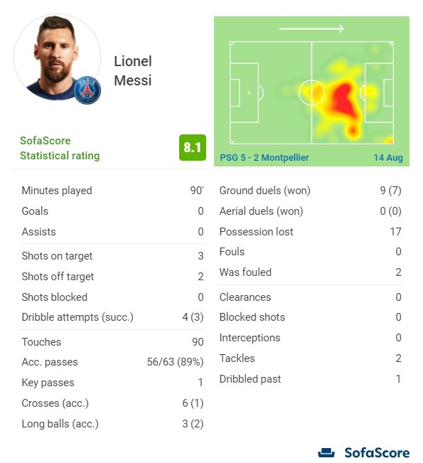 梅西全场数据:90次触球,3射正,4过人3成功,1造点,1关键传球