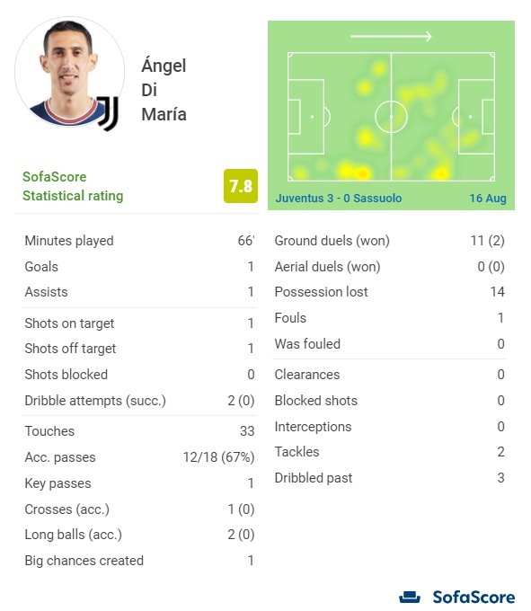 迪马利亚首秀数据:1球1助攻 11次对抗2次成功