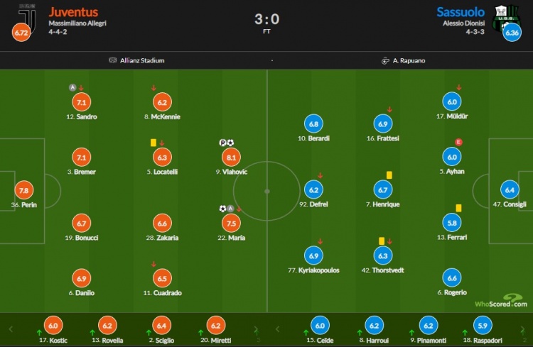 尤文vs萨索洛赛后评分:DV9双响8.1最高 天使建功7.5