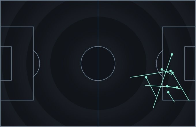 萨拉赫8次创造机会,创去年10月B费以来英超单场纪录