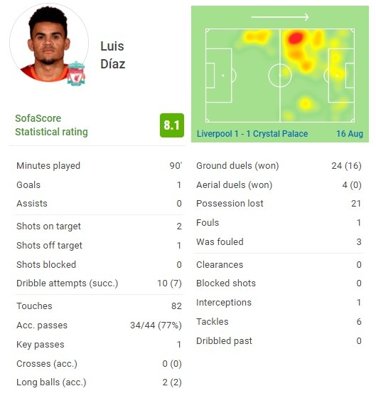 迪亚斯本场数据:1球+6抢断 7次成功过人 16次成功地面对抗