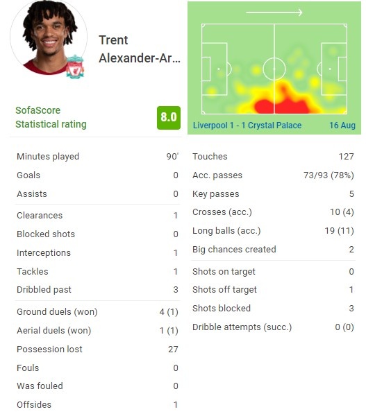 阿诺德本场数据：5次关键传球+2次创造重大机会 11次成功长传