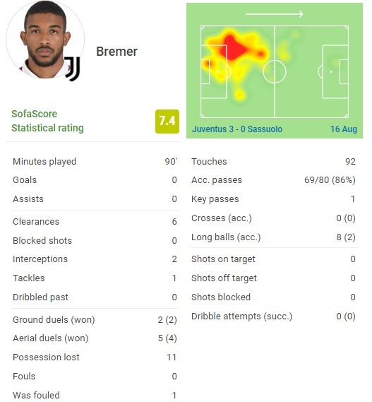 稳!布雷默首秀数据:6解围2拦截0犯规 7次对抗6次成功