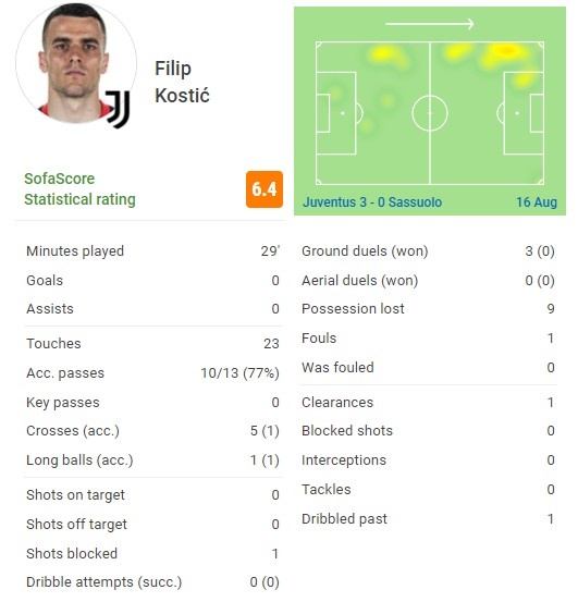 尚需磨合!科斯蒂奇首秀数据:5次传中1次成功 获评6.4分