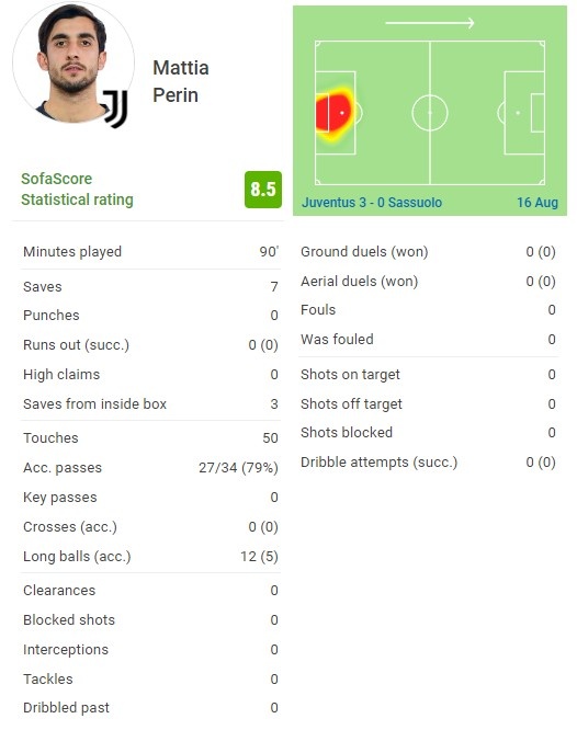 无名英雄！佩林单场贡献7次扑救，获评8.5分