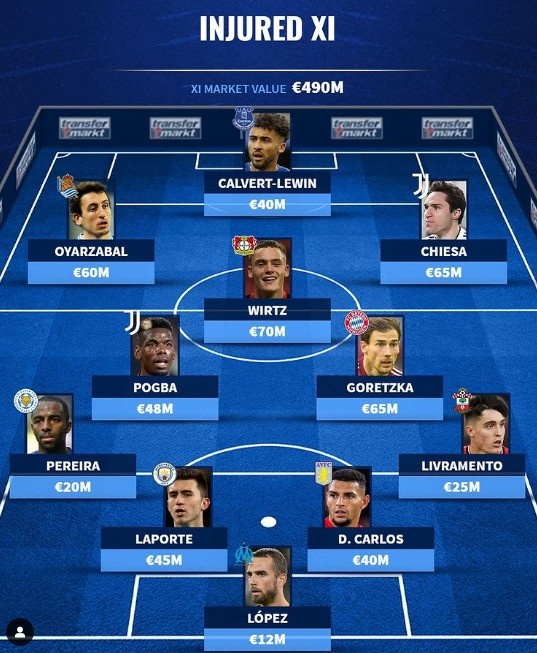 德转列当前伤病最贵阵:基耶萨、博格巴、维尔茨、磁卡在列