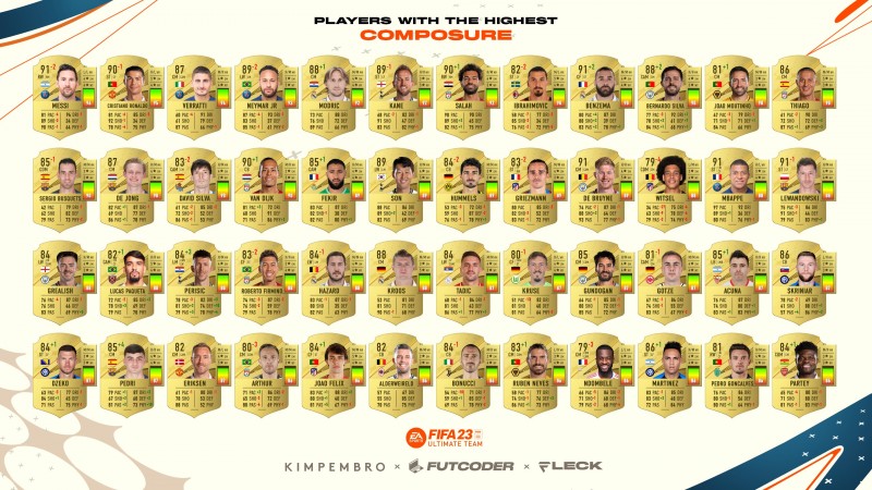 看看谁是冷血杀手❄️FIFA23沉着度排行:梅西96居首,C罗95第二