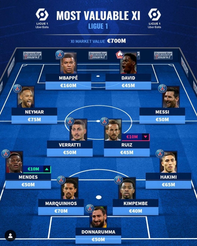 德转列法甲最贵11人阵容:巴黎独占10席,MNM在列