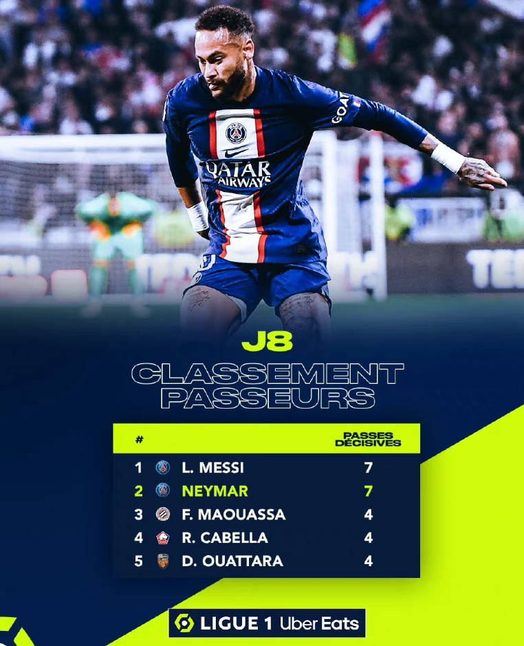 梅西内马尔继续领跑法甲助攻榜,梅内本赛季共计5次连线