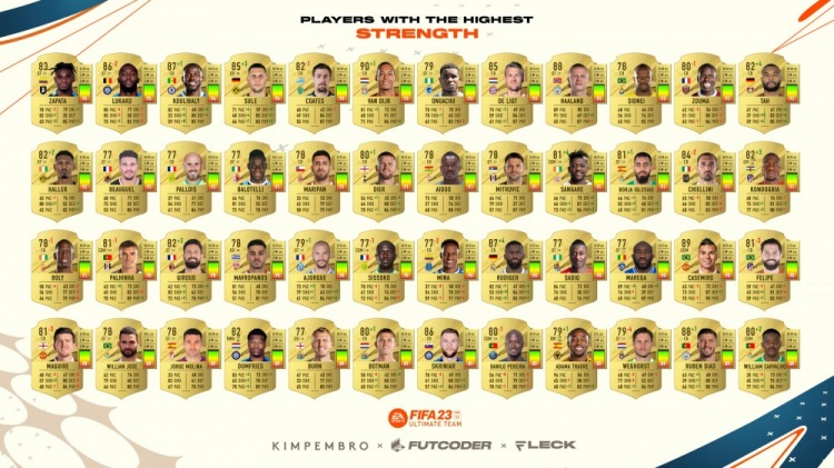 FIFA23强壮能力值Top48:萨帕塔、卢卡库95居首,范迪克93