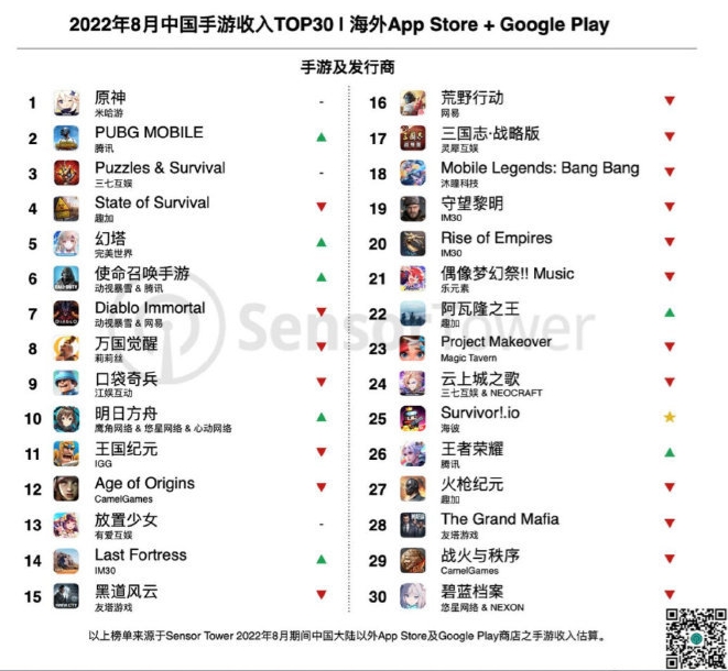 8月中手游海外收入榜：原神蝉联冠军 PUBG Mobile突破36亿美元