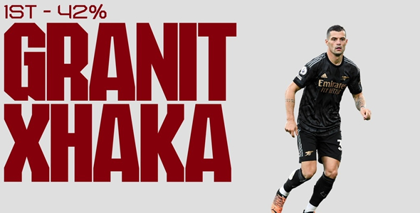 萨卡连续第2月当选队最佳