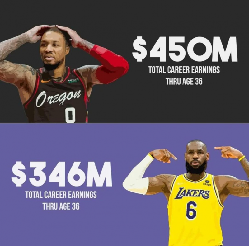 历史薪资第一人！利拉德36岁时生涯薪资将达4.5亿美元