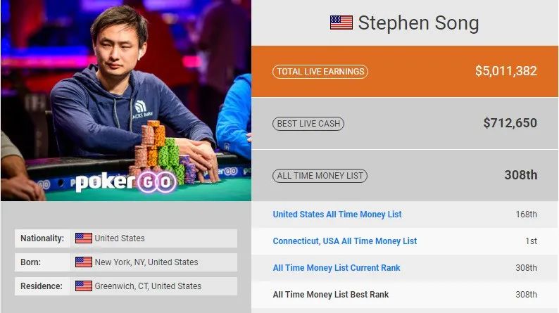 【EV扑克】这位韩裔不简单:大学辍学打牌,23岁拿金手链,27岁成世界双料第一