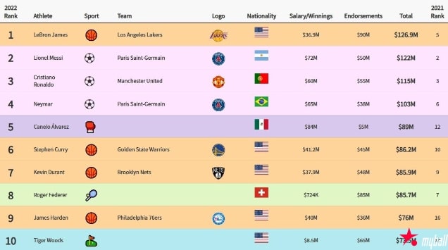 迈博体育:2022体坛收入TOP100
