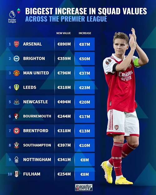 大发体育-英超球队总身价上涨榜:阿森纳涨8700万欧居首 布莱顿曼联二三位,大发助力你的致富之路!