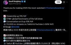 【沙巴娱乐】超越超级碗！TGA全球直播观看量高达1.71亿次 再次刷新纪录！