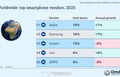 【沙巴娱乐】华为夺2025中国手机销量第一 苹果全球第一