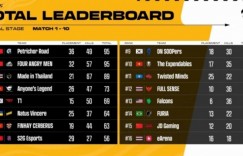 【沙巴娱乐】极限反超！PeRo夺得2026PGS巡回赛1冠军 4AM同分屈居亚军