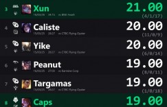 【沙巴娱乐】外媒统计先锋赛单场KDA排行：Peanut对阵TES所选蔚排名第一