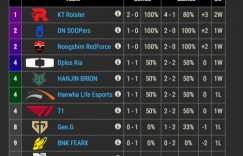 【沙巴娱乐】LCK目前4队并列第四！DK横扫KRX排名上升至前四